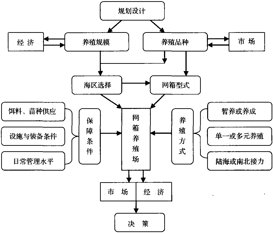 第二節(jié) 海水網(wǎng)箱養(yǎng)殖規(guī)劃設(shè)計(jì)流程